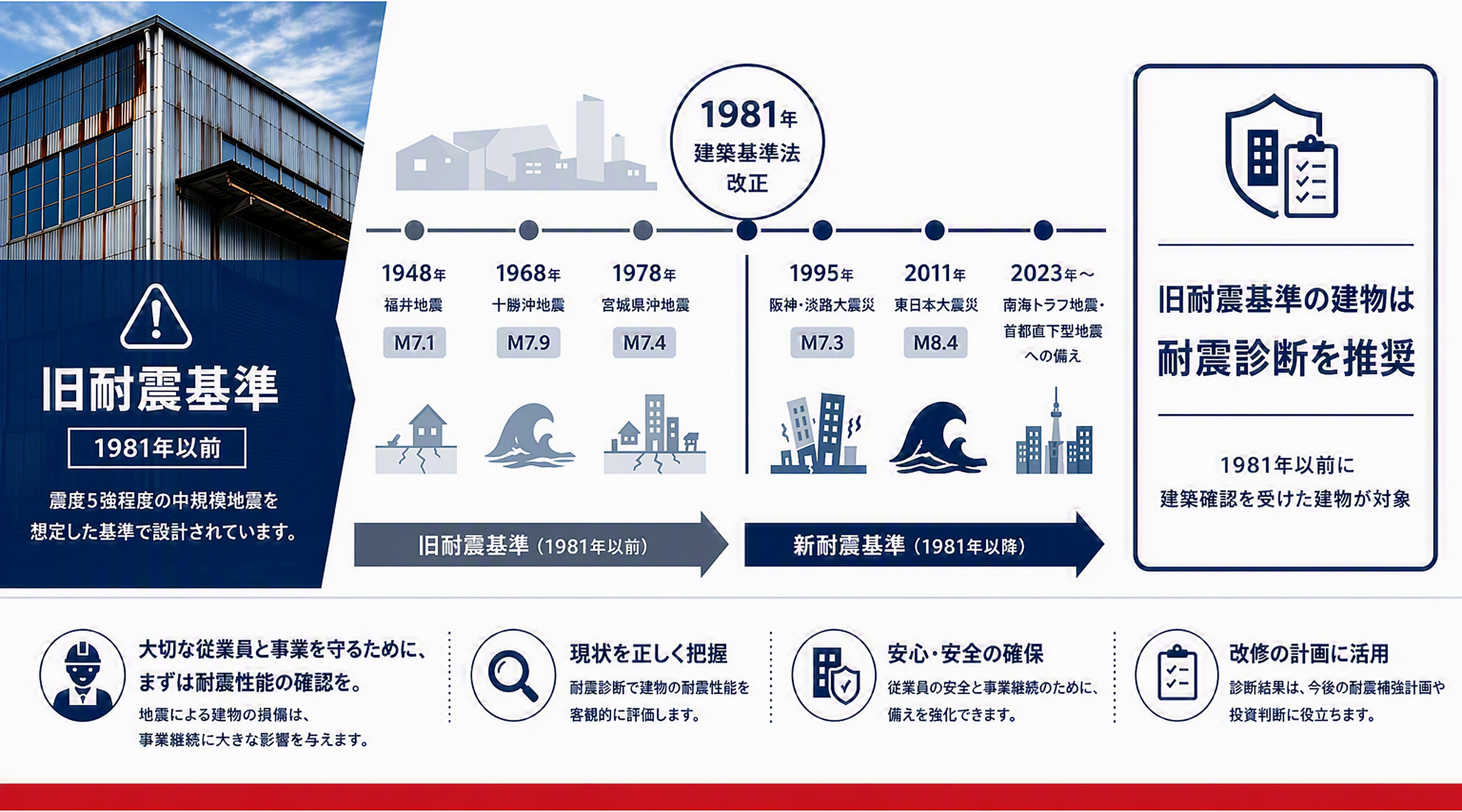 旧耐震基準の建物は耐震診断を推奨